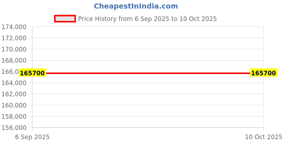 tatacliq.com Versace VE6H00723 Multifunction Watch for Men versace Price History Graph from 6 Sep 2025 to 9 Oct 2025