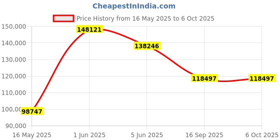 tatacliq.com Versace VE6H00824 Dominus Analog Watch for Men versace Price History Graph from 16 May 2025 to 4 Oct 2025