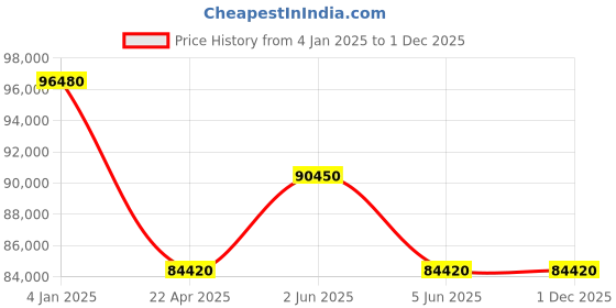 tatacliq.com Versace VE6I00423 Analog Watch for Women versace Price History Graph from 4 Jan 2025 to 1 Dec 2025