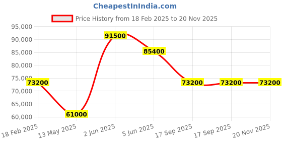 tatacliq.com Versace VE6J00423 Analog Watch for Women versace Price History Graph from 18 Feb 2025 to 19 Nov 2025