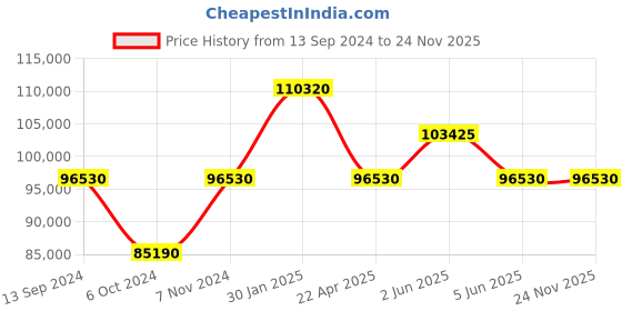 tatacliq.com Versace VE6K00123 Multifunction Watch for Men versace Price History Graph from 13 Sep 2024 to 24 Nov 2025
