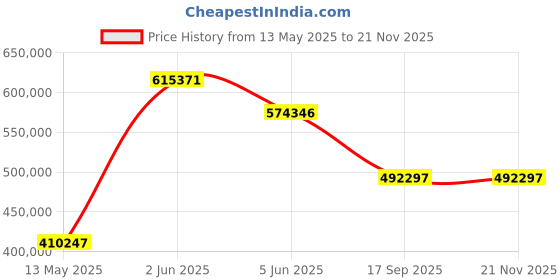 tatacliq.com Versace VE7A00524 Greca Goddess Analog Watch for Women versace Price History Graph from 13 May 2025 to 20 Nov 2025