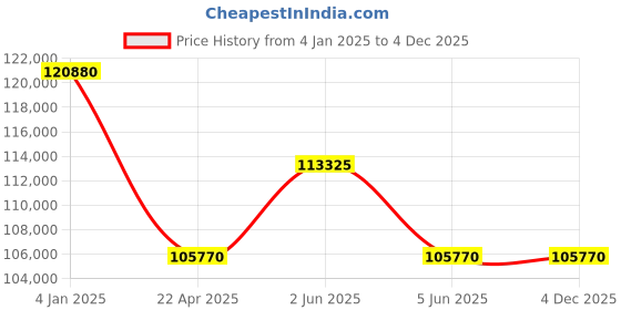 tatacliq.com Versace VE7B00523 Medusa Deco Analog Watch for Women versace Price History Graph from 4 Jan 2025 to 1 Dec 2025