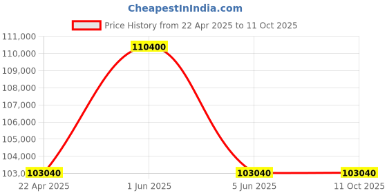 tatacliq.com Versace VE7D00423 Versace Flair Analog Watch for Men versace Price History Graph from 22 Apr 2025 to 11 Oct 2025