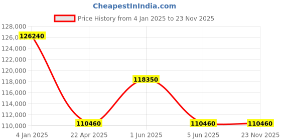 tatacliq.com Versace VE7E00323 Medusa Infinite Gent Analog Watch for Men versace Price History Graph from 4 Jan 2025 to 23 Nov 2025