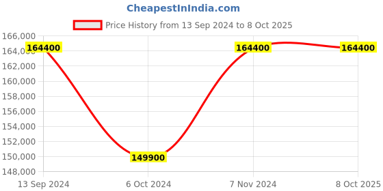 tatacliq.com Versace VE7E00423 Analog Watch for Men versace Price History Graph from 13 Sep 2024 to 8 Oct 2025