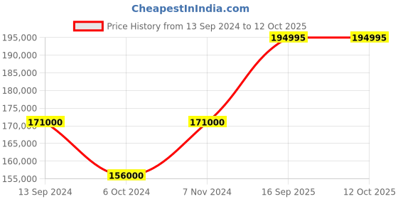 tatacliq.com Versace VE7E00623 Analog Watch for Men versace Price History Graph from 13 Sep 2024 to 12 Oct 2025