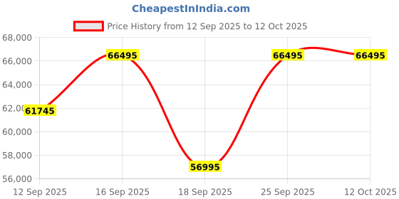 tatacliq.com Versace VE8104922 V-Circle Analog Watch For Women versace Price History Graph from 12 Sep 2025 to 12 Oct 2025