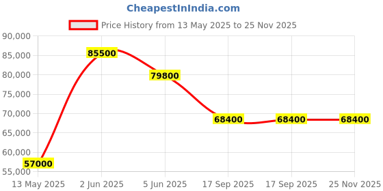 tatacliq.com Versace VE8B00224 Reve Analog Watch for Women versace Price History Graph from 13 May 2025 to 25 Nov 2025
