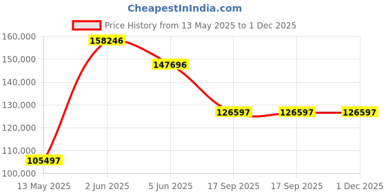 tatacliq.com Versace VE8B00824 Reve Analog Watch for Women versace Price History Graph from 13 May 2025 to 30 Nov 2025