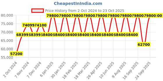 tatacliq.com Versace VE8CA0124 Analog Watch for Women versace Price History Graph from 2 Oct 2024 to 22 Oct 2025
