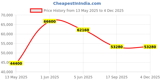 tatacliq.com Versace VE8E00124 Timeless V Dome Analog Watch for Men versace Price History Graph from 13 May 2025 to 2 Dec 2025