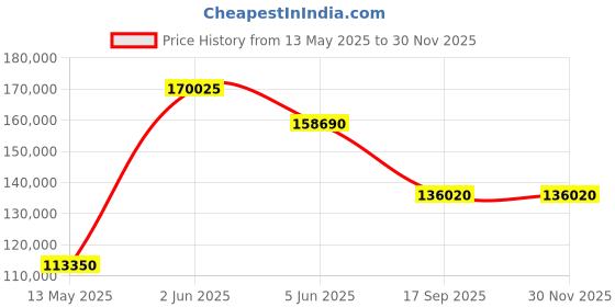 tatacliq.com Versace VE8K00324 Dominus Analog Watch for Women versace Price History Graph from 13 May 2025 to 29 Nov 2025