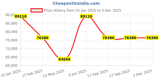 tatacliq.com Versace VE8R00124 Chrono Master Analog Watch for Men versace Price History Graph from 31 Jan 2025 to 3 Dec 2025