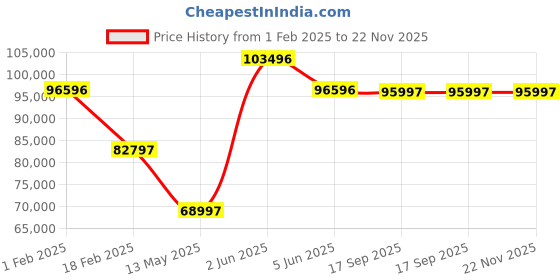 tatacliq.com Versace VE9B00324 Mosaic Analog Watch for Women versace Price History Graph from 1 Feb 2025 to 22 Nov 2025