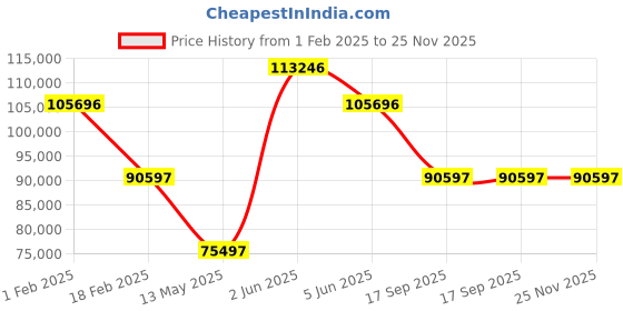 tatacliq.com Versace VE9B00424 Mosaic Analog Watch for Women versace Price History Graph from 1 Feb 2025 to 24 Nov 2025
