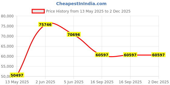 tatacliq.com Versace VE9C00124 Greca Sphere Analog Watch for Women versace Price History Graph from 13 May 2025 to 2 Dec 2025