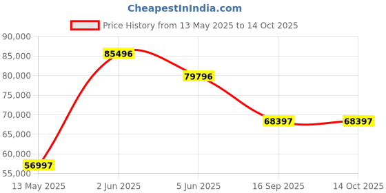 tatacliq.com Versace VE9C00224 Greca Sphere Analog Watch for Women versace Price History Graph from 13 May 2025 to 14 Oct 2025