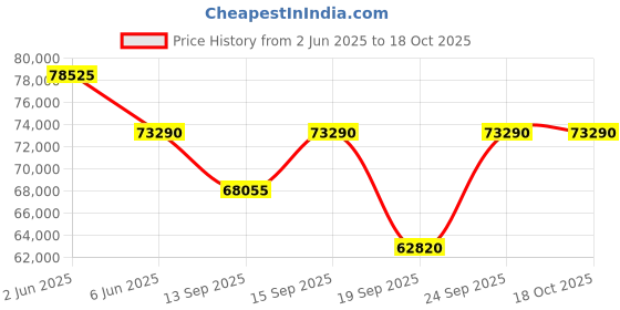 tatacliq.com Versace VE9CA0424 Greca Time L.Petite Analog Watch for Women versace Price History Graph from 2 Jun 2025 to 17 Oct 2025