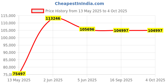 tatacliq.com Versace VE9F00124 Dv One Mini Analog Watch for Women versace Price History Graph from 13 May 2025 to 4 Oct 2025