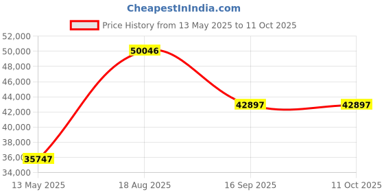 tatacliq.com Versace VE9G00124 V-Helix Analog Watch for Men versace Price History Graph from 13 May 2025 to 11 Oct 2025