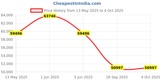 tatacliq.com Versace VE9G00224 V-Helix Analog Watch for Men versace Price History Graph from 13 May 2025 to 4 Oct 2025