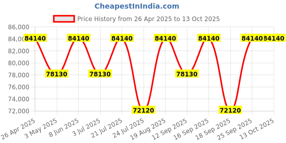 tatacliq.com Versace VE9H00824 ANTEO Analog Watch for Men versace Price History Graph from 26 Apr 2025 to 13 Oct 2025