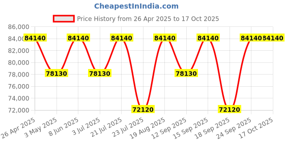 tatacliq.com Versace VE9H00924 ANTEO Analog Watch for Men versace Price History Graph from 26 Apr 2025 to 16 Oct 2025
