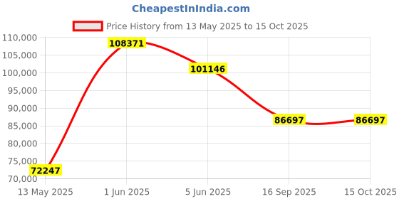 tatacliq.com Versace VE9I00224 Medusa Deco Gent Analog Watch for Men versace Price History Graph from 13 May 2025 to 14 Oct 2025