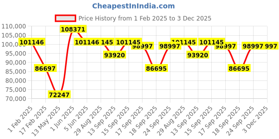 tatacliq.com Versace VE9I00324 Medusa Deco Gent Analog Watch for Men versace Price History Graph from 1 Feb 2025 to 3 Dec 2025