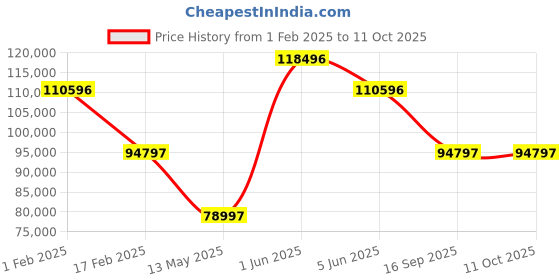 tatacliq.com Versace VE9I00524 Medusa Deco Gent Analog Watch for Men versace Price History Graph from 1 Feb 2025 to 10 Oct 2025