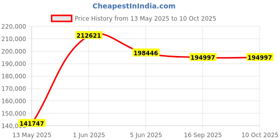 tatacliq.com Versace VE9J00224 Dominus Sktl Analog Watch for Men versace Price History Graph from 13 May 2025 to 9 Oct 2025
