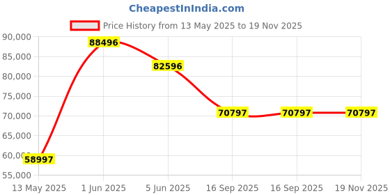 tatacliq.com Versace VE9K00124 Chrono X Analog Watch for Men versace Price History Graph from 13 May 2025 to 19 Nov 2025
