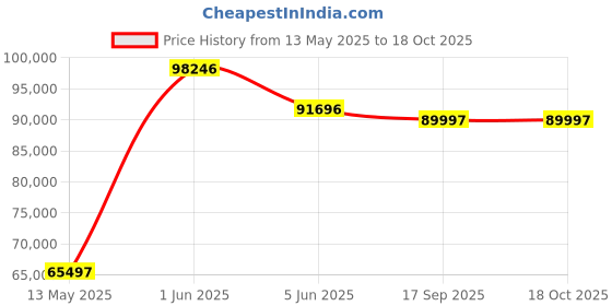 tatacliq.com Versace VE9K00324 Chrono X Analog Watch for Men versace Price History Graph from 13 May 2025 to 18 Oct 2025