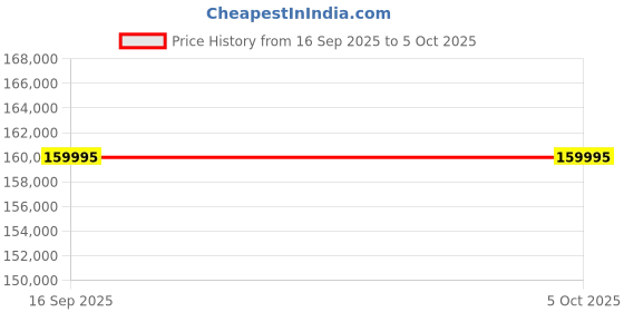 tatacliq.com Versace VE9K00424 Chrono X Analog Watch for Men versace Price History Graph from 16 Sep 2025 to 4 Oct 2025