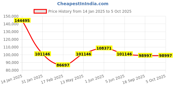 tatacliq.com Versace VE9K00624 Chrono X Analog Watch for Men versace Price History Graph from 14 Jan 2025 to 4 Oct 2025
