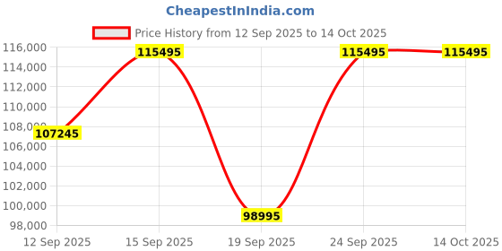tatacliq.com Versace VE9K01324 CHRONO X Chronograph Analog Watch For Men versace Price History Graph from 12 Sep 2025 to 13 Oct 2025