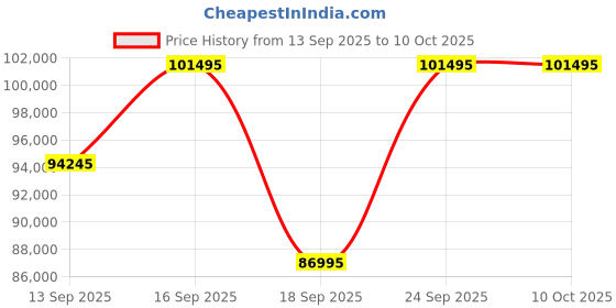 tatacliq.com Versace VE9L00525 V-Legend Unisex Analog Watch versace Price History Graph from 13 Sep 2025 to 10 Oct 2025