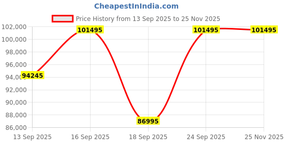tatacliq.com Versace VE9L00625 V-Legend Chronograph Unisex Analog Watch versace Price History Graph from 13 Sep 2025 to 25 Nov 2025