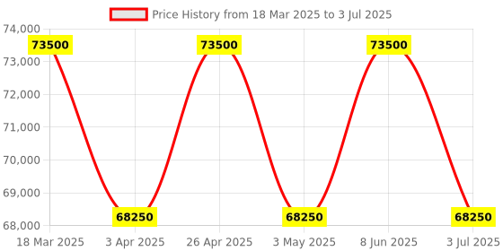 tatacliq.com Versace VEAFA0124 V-CODE GMT.SCPECIAL Analog Watch for Men versace Price History Graph from 18 Mar 2025 to 3 Jul 2025