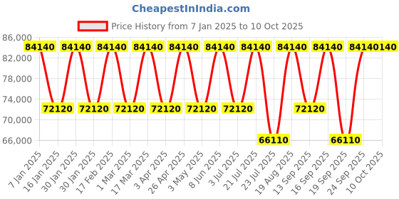 tatacliq.com Versace VEAFA0224 Analog Watch for Men versace Price History Graph from 7 Jan 2025 to 10 Oct 2025