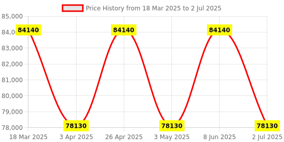 tatacliq.com Versace VEAFA0324 V-CODE GMT.SCPECIAL Analog Watch for Men versace Price History Graph from 18 Mar 2025 to 2 Jul 2025