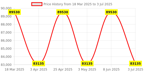 tatacliq.com Versace VEAFA0524 V-CODE GMT.SCPECIAL Analog Watch for Men versace Price History Graph from 18 Mar 2025 to 3 Jul 2025