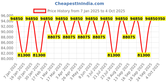 tatacliq.com Versace VEAFA0724 Analog Watch for Men versace Price History Graph from 7 Jan 2025 to 4 Oct 2025