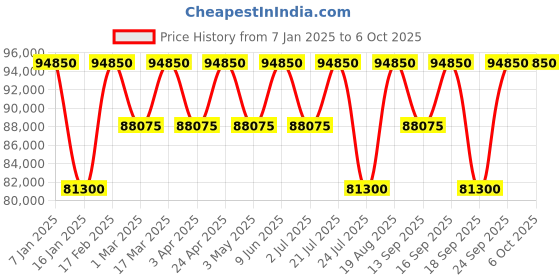 tatacliq.com Versace VEAFA0824 Analog Watch for Men versace Price History Graph from 7 Jan 2025 to 4 Oct 2025
