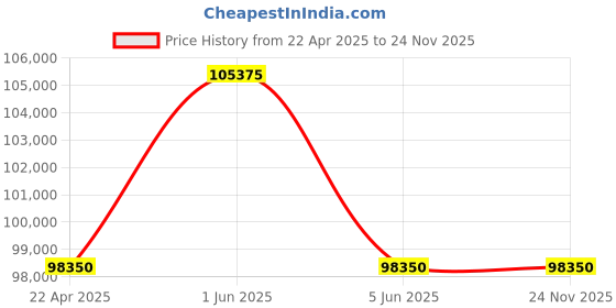 tatacliq.com Versace VEAK00618 V-Race Diver Analog Watch for Men versace Price History Graph from 22 Apr 2025 to 24 Nov 2025
