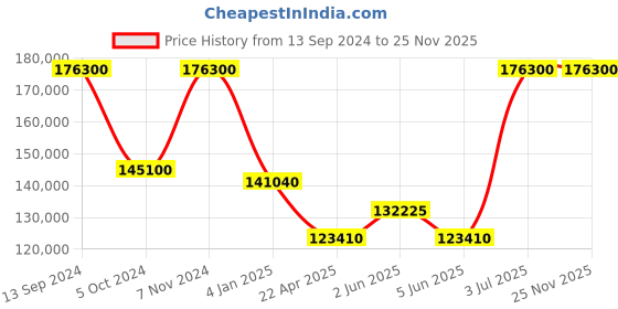 tatacliq.com Versace VEBV00219 Analog Watch for Men versace Price History Graph from 13 Sep 2024 to 25 Nov 2025