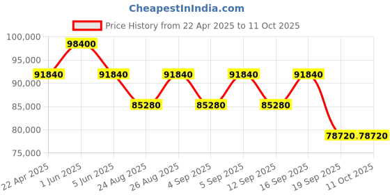 tatacliq.com Versace VECFA0224 Helleny.Chr Petite Specia Analog Watch for Men versace Price History Graph from 22 Apr 2025 to 11 Oct 2025