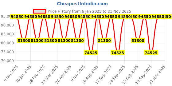 tatacliq.com Versace VEDFA0324 Analog Watch for Women versace Price History Graph from 6 Jan 2025 to 21 Nov 2025