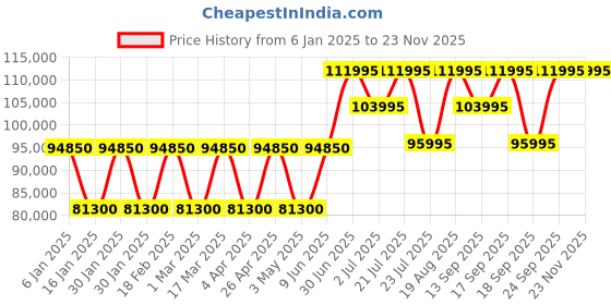tatacliq.com Versace VEDFA0424 Analog Watch for Women versace Price History Graph from 6 Jan 2025 to 22 Nov 2025
